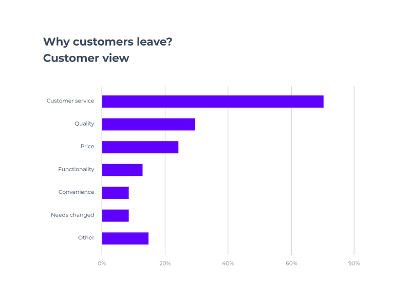 customer experience optimization user retention