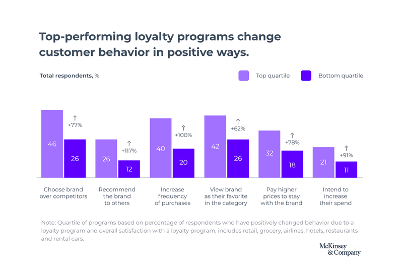 user retention loyalty benefits