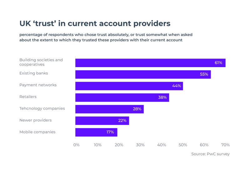 As mobile app engagement grows, so does trust in fintech
