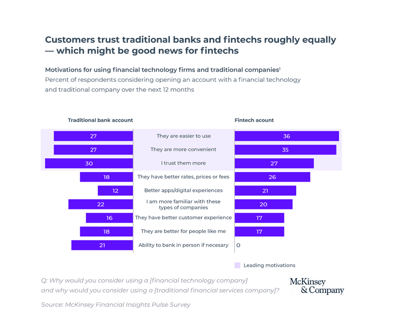 consumer behavior digital fintech