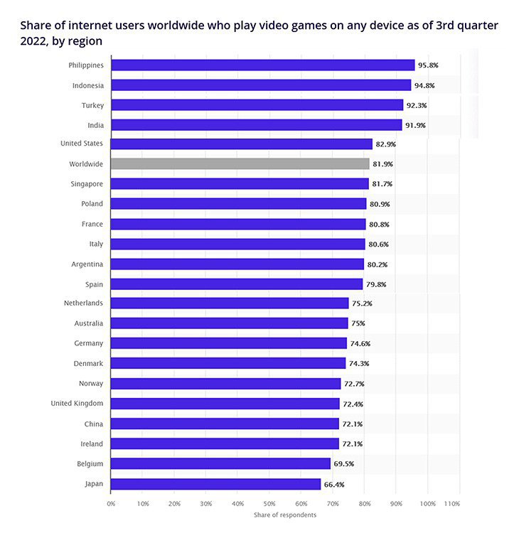 statistics data world gamers