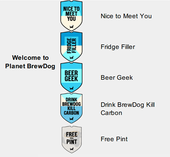 ecommerce gamified uxdesign loyalty program