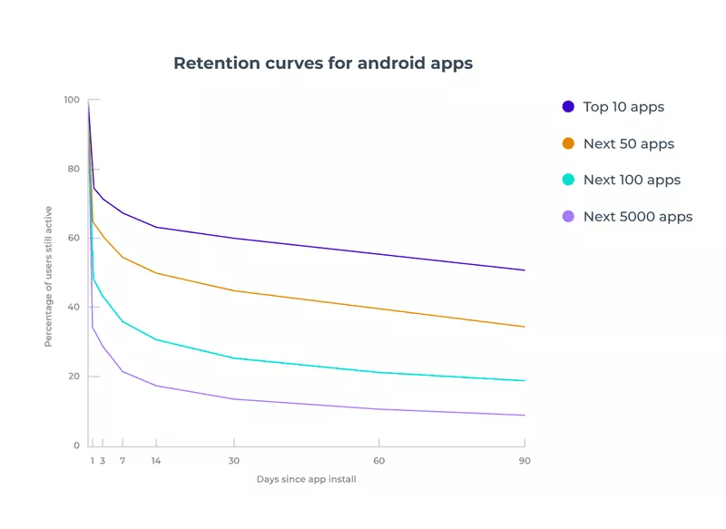 user retention mobile apps