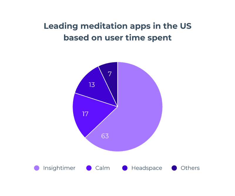 meditation app user retention