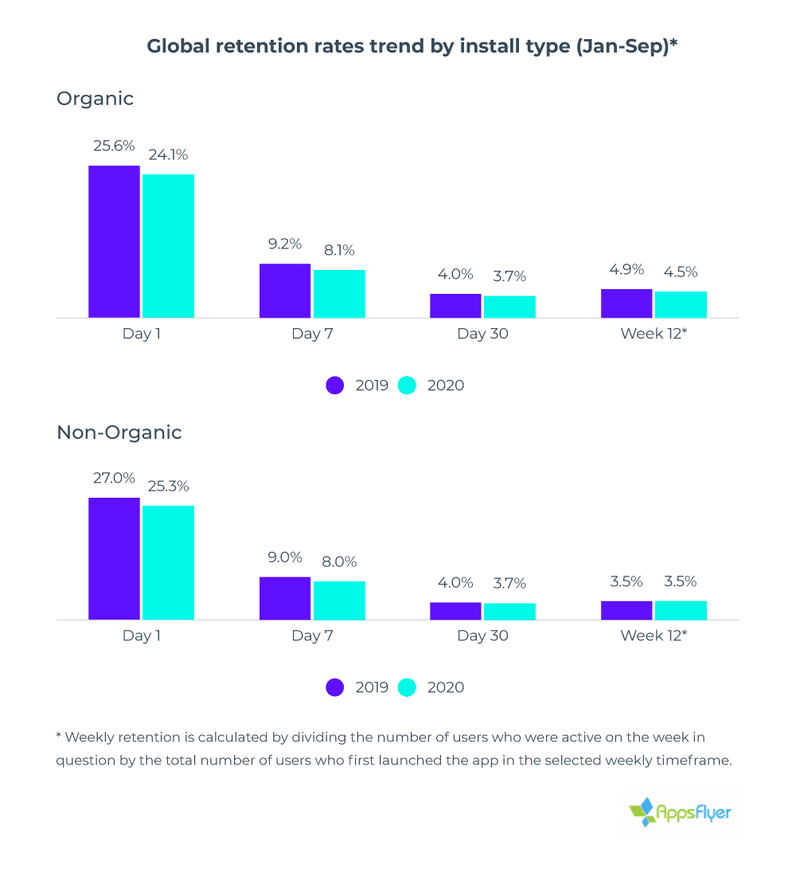 Graph showing declining app retention rates over 30 days