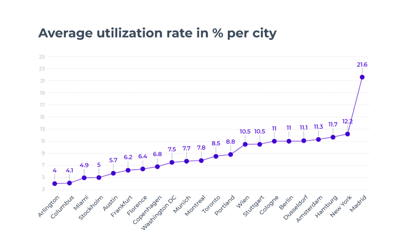 rideshare app use rate