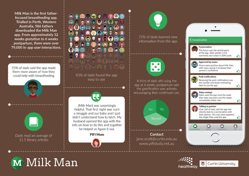 Gamification for mHealth apps Milk Man