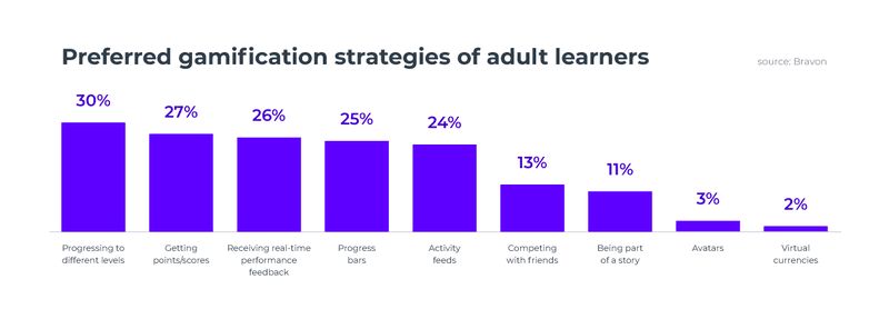 Gamification for apps strategies
