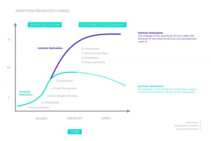 Diagram illustrating the difference between extrinsic and intrinsic motivation in apps.