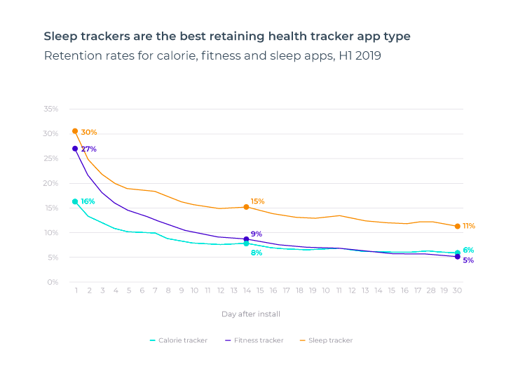 Graph showing user retention dropping to 3.3% after 30 days.