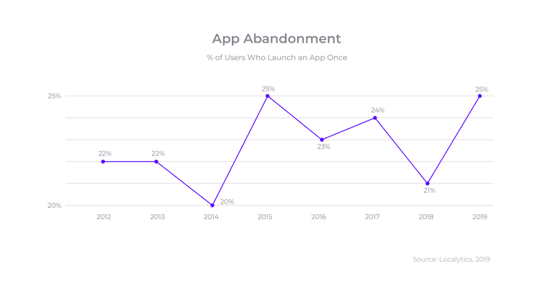 Graph showing an increase in daily active users after implementing gamification.