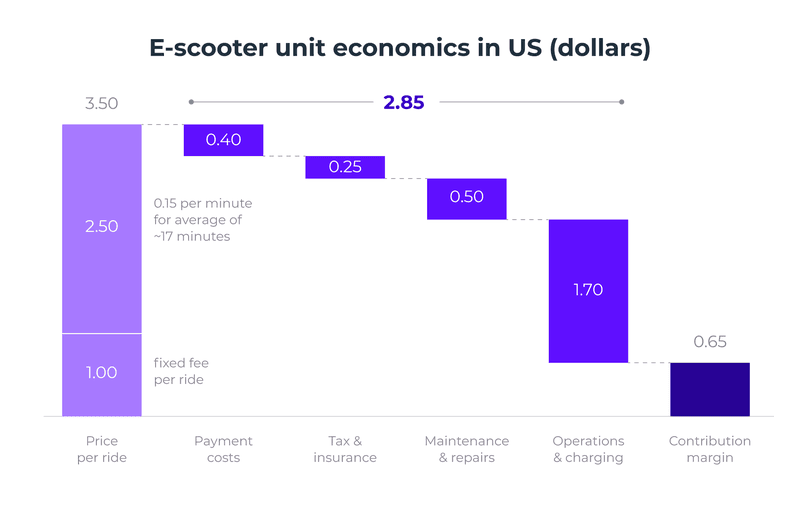 Graph showing the unit economics of a Bird e-scooter ride.