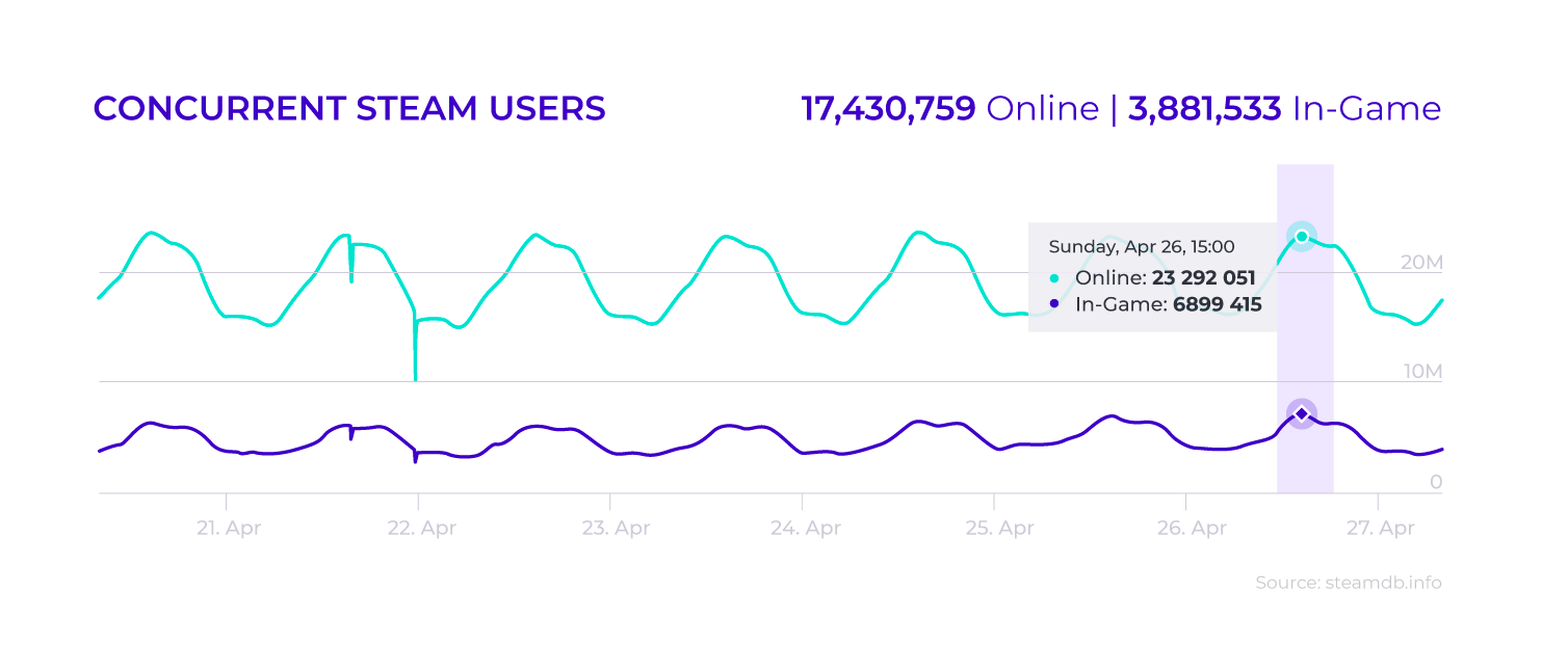 Graph showing concurrent Steam users peaking during the pandemic.