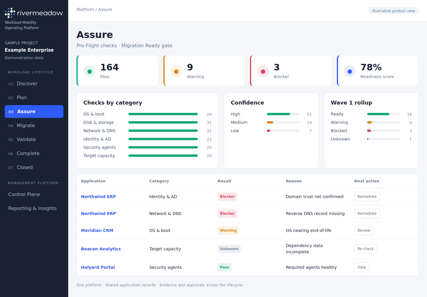 Sample readiness findings, blockers and the Migration Ready gate