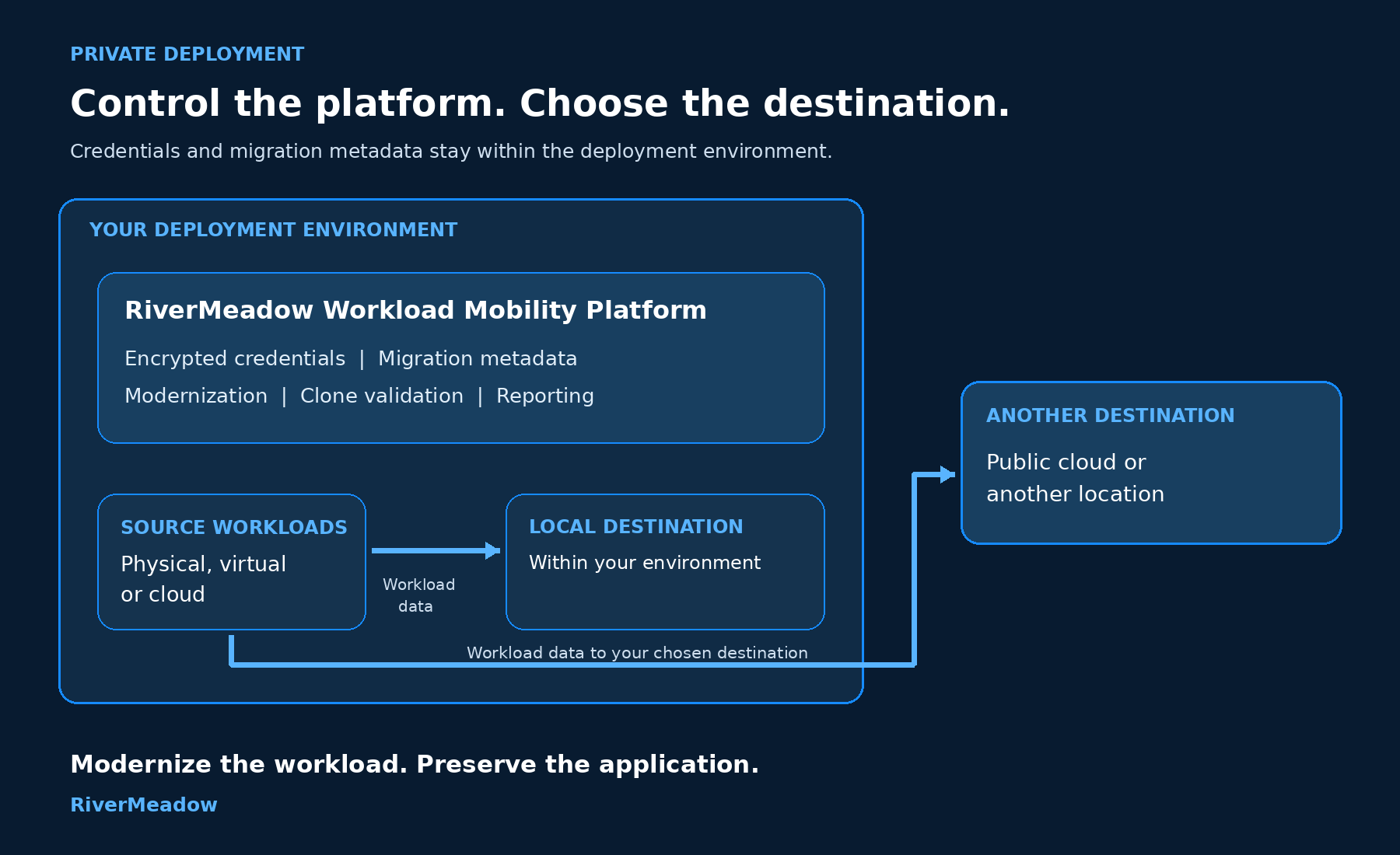 Credentials and migration metadata stay within the deployment environment while workload data moves to the selected local or external destination.