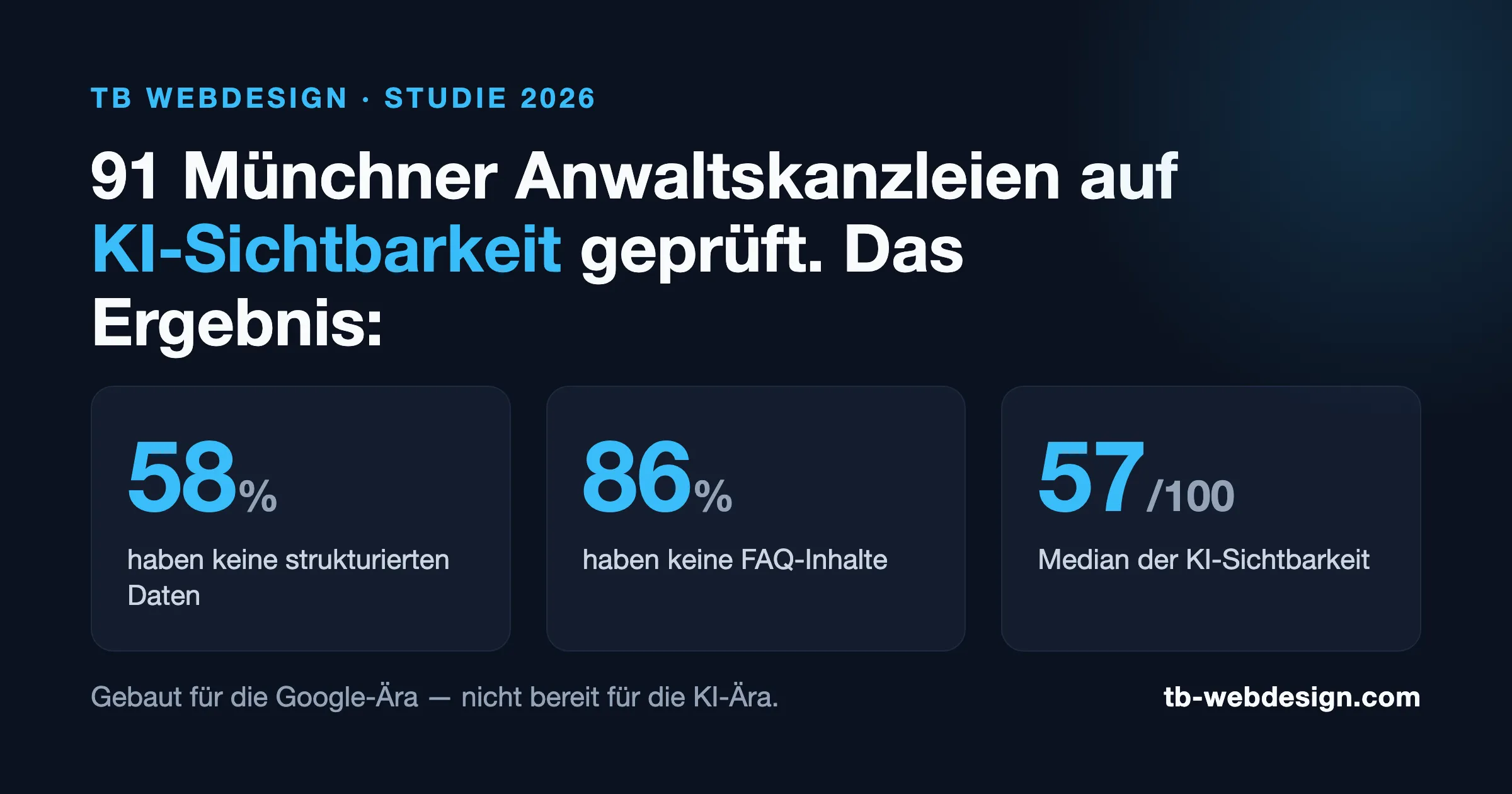 Studie 2026: 58% der Münchner Anwaltskanzleien ohne strukturierte Daten, 86% ohne FAQ, Median KI-Sichtbarkeit 57 von 100 — TB Webdesign