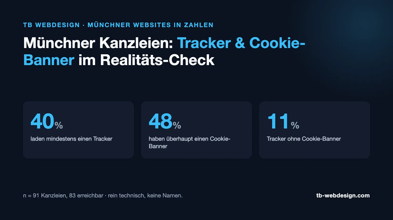 40% der Münchner Kanzleien laden Tracker, nur 48% haben einen Cookie-Banner, 11% ohne Banner trotz Tracker — TB Webdesign