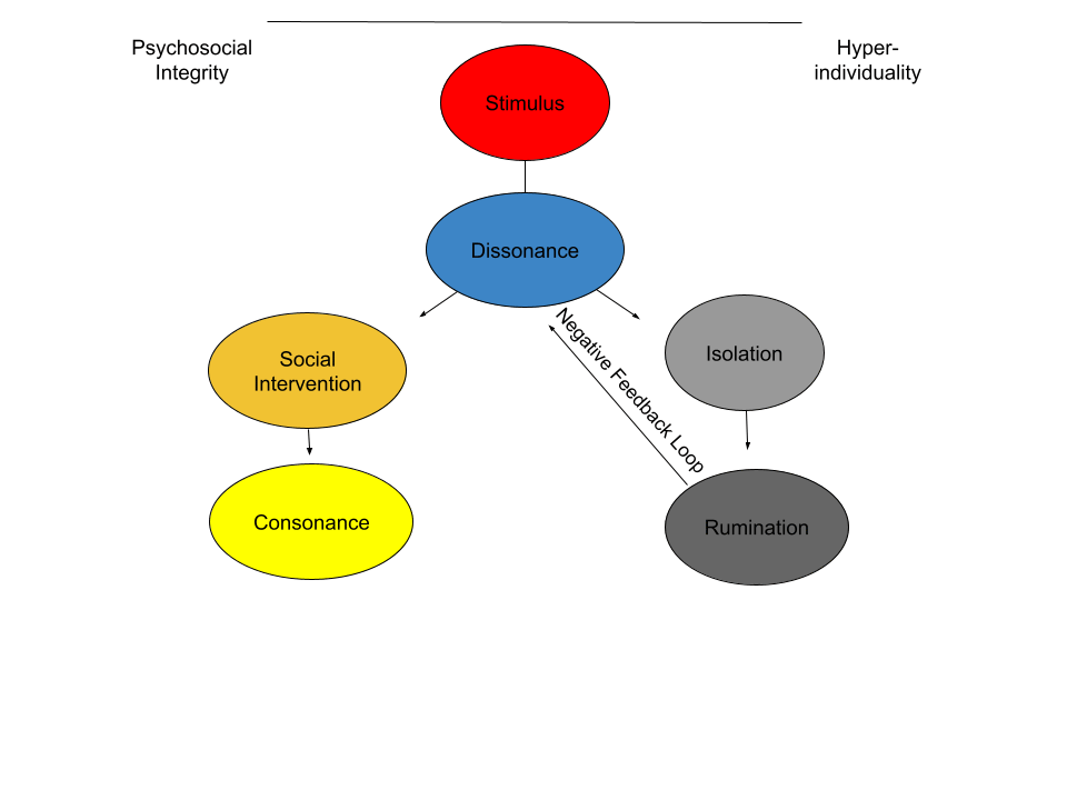a custom made flow chart about stimulus, dissonance and their effects
