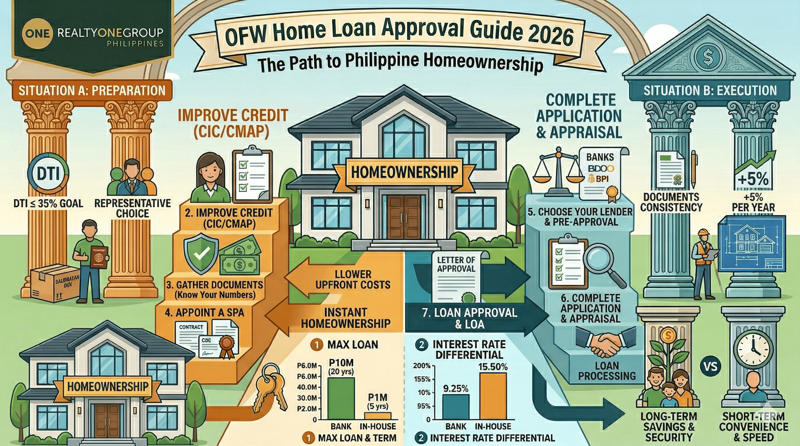 How OFWs Can Get a Home Loan in the Philippines While Working Abr