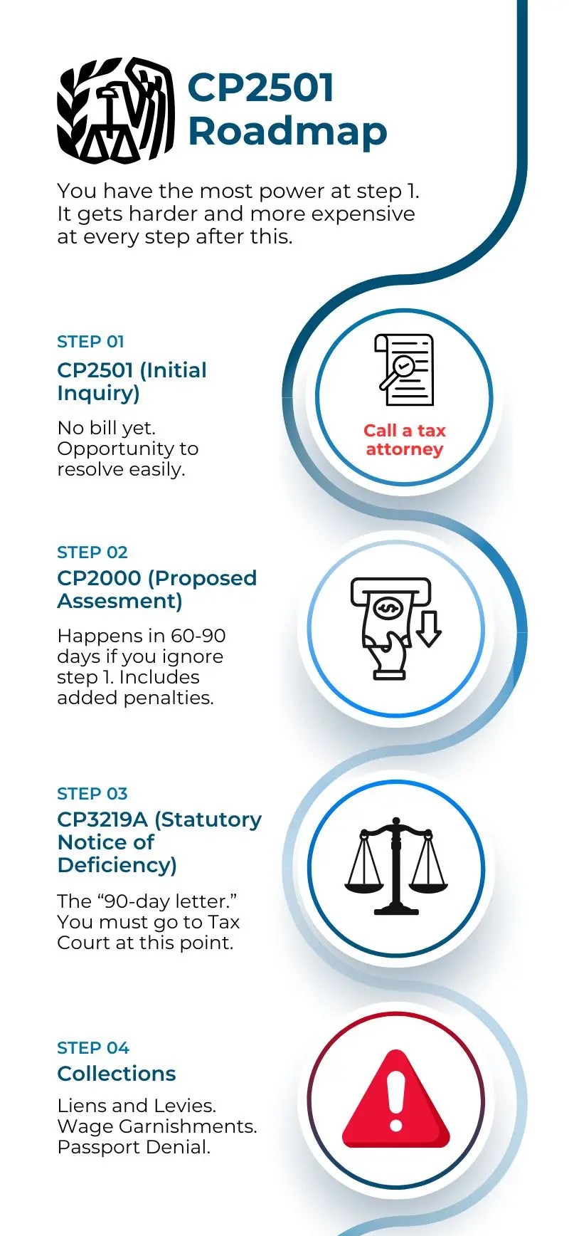 alpine tax resolution visual roadmap explaining what a cp2000 series irs notice means and what to do.