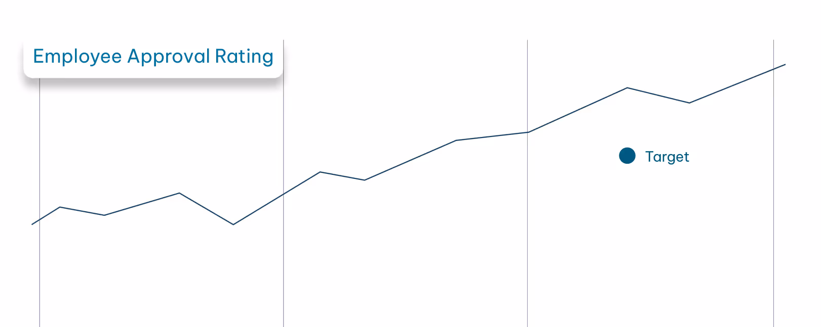 Line graph showing an upward trend in Employee Approval Rating with a marked target point.