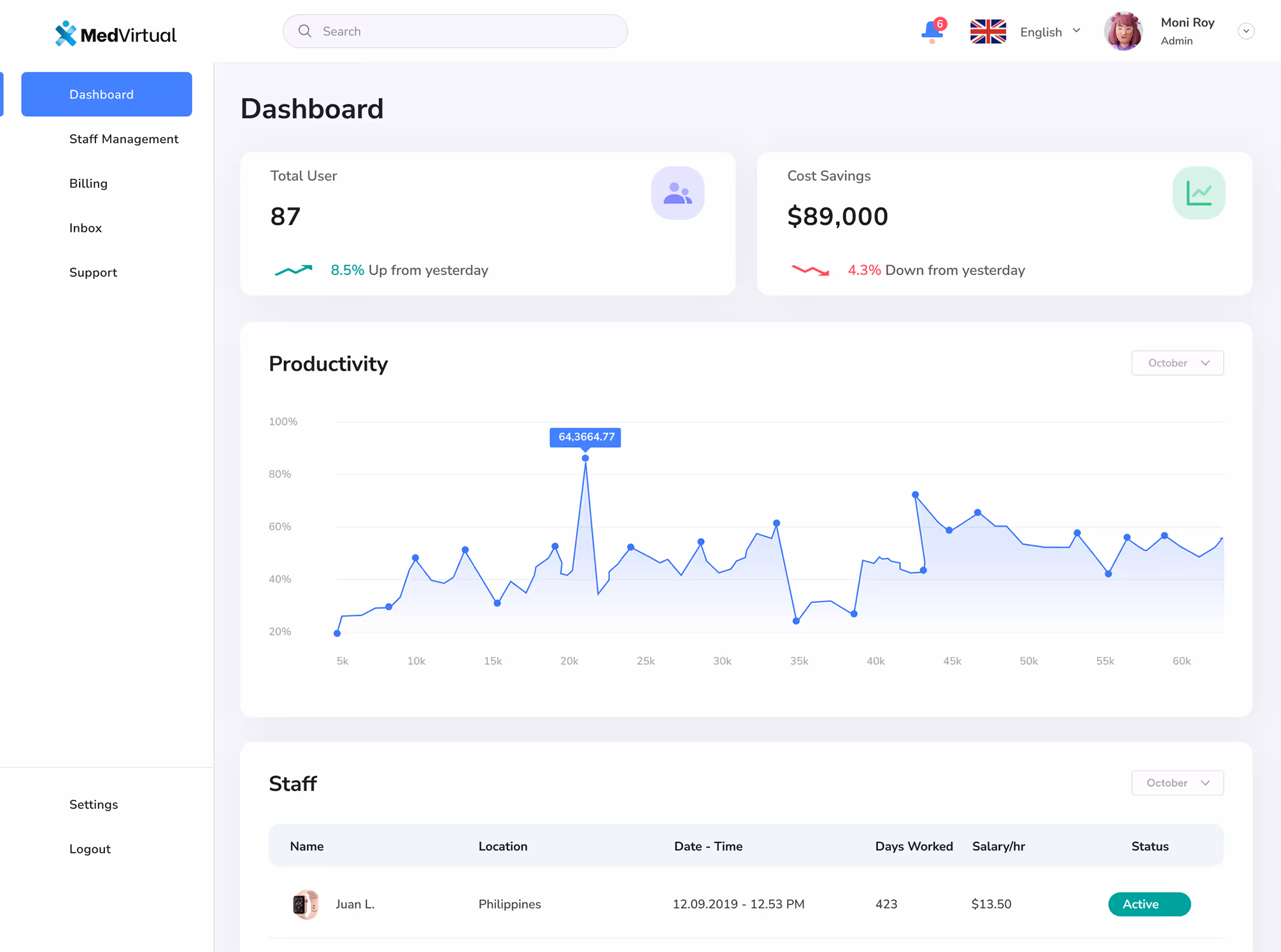 MedVirtual dashboard showing total users at 87 with an 8.5% increase and cost savings of $89,000 with a 4.3% decrease, a productivity line chart, and staff details for Juan L. from the Philippines.