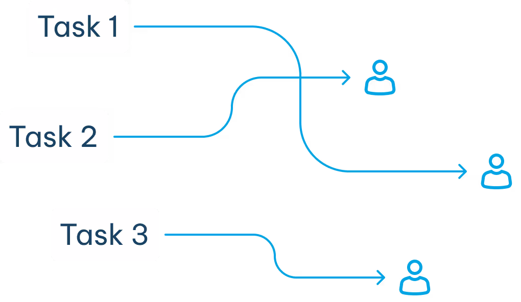 Flowchart showing Task 1, Task 2, and Task 3 connecting with arrows to different user icons representing delegation.