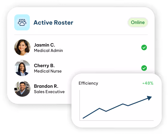 User interface showing an active roster with three online members: Jasmin C., Medical Admin; Cherry B., Medical Nurse; and Brandon R., Sales Executive, each with a profile photo and green check mark, alongside an efficiency graph indicating a 48% increase.