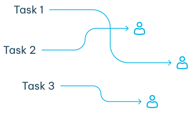 Diagram showing Task 1 splitting into two user icons, Task 2 connecting to one user icon, and Task 3 connecting to another user icon.