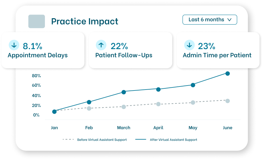 Practice impact chart showing 8.1% decrease in appointment delays, 22% increase in patient follow-ups, and 23% decrease in admin time per patient over six months with virtual assistant support.