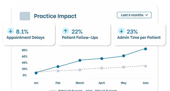 Line graph titled Practice Impact showing changes from January to June with 8.1% decrease in Appointment Delays, 22% increase in Patient Follow-Ups, and 23% decrease in Admin Time per Patient, comparing before and after VA Support periods.