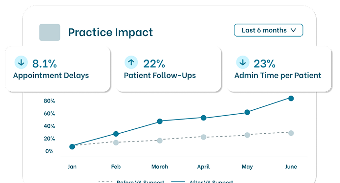 Line graph titled Practice Impact showing changes from January to June with 8.1% decrease in Appointment Delays, 22% increase in Patient Follow-Ups, and 23% decrease in Admin Time per Patient, comparing before and after VA Support periods.