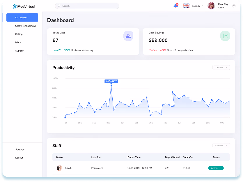 MedVirtual dashboard showing total users as 87 with 8.5% increase, cost savings $89,000 down 4.3%, a productivity line graph, and staff details including Juan L. from Philippines.