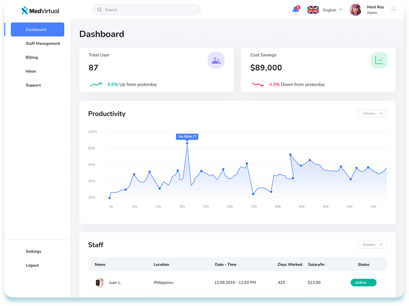 MedVirtual dashboard showing total users as 87 with 8.5% increase, cost savings $89,000 down 4.3%, a productivity line graph, and staff details including Juan L. from Philippines.