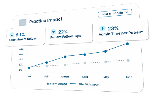 Chart showing practice impact with 8.1% fewer appointment delays, 22% more patient follow-ups, and 23% less admin time.