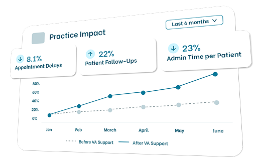 Chart showing practice impact with 8.1% fewer appointment delays, 22% more patient follow-ups, and 23% less admin time.