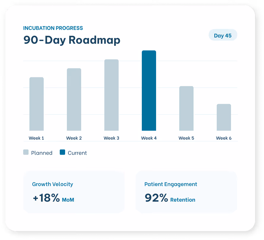 Bar chart of 90-Day Roadmap showing planned and current progress over six weeks with 18% growth and 92% retention.
