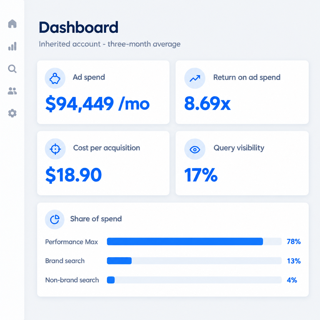 Inherited account: $94,449 a month at 8.69x, 78% of spend in Performance Max, 17% query visibility