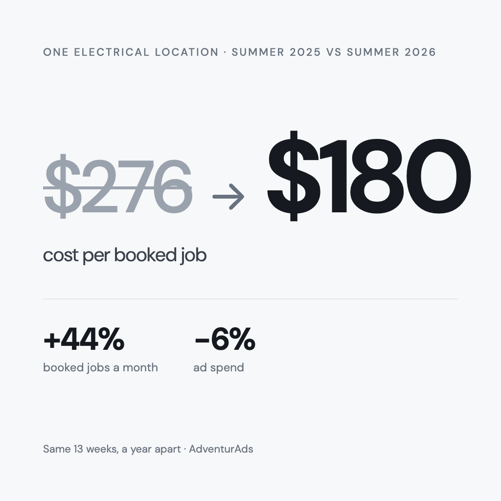 Cost per booked job, $276 to $180, one electrical location, summer 2025 to summer 2026
