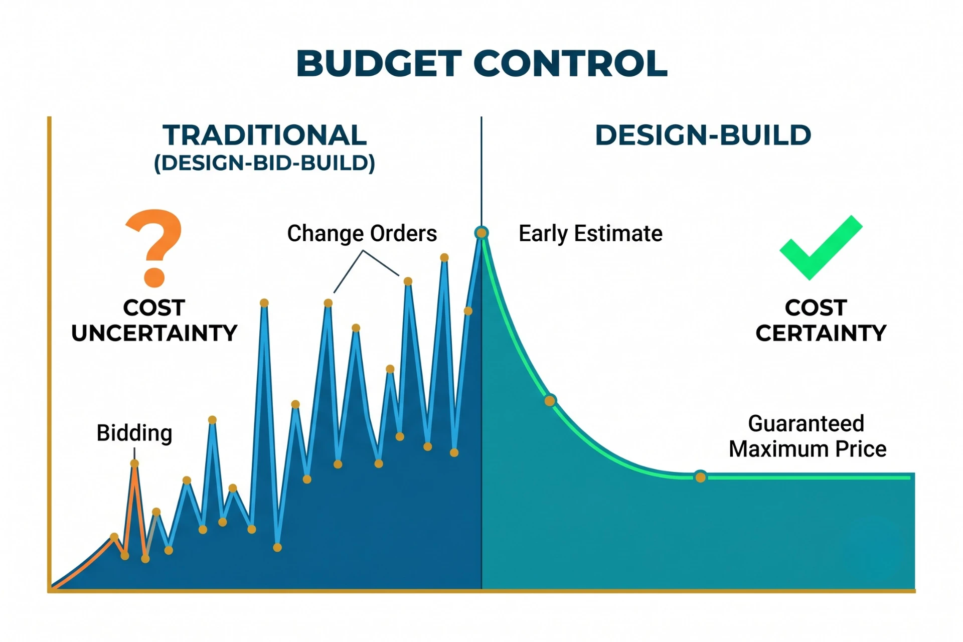 Chart comparing how the design-build model creates earlier cost certainty versus the traditional model.