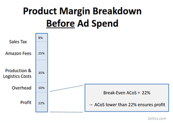 Amazon Product Margins