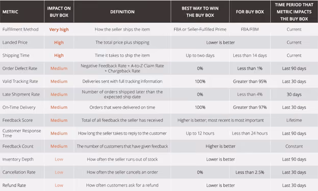 Amazon Buy Box Metrics