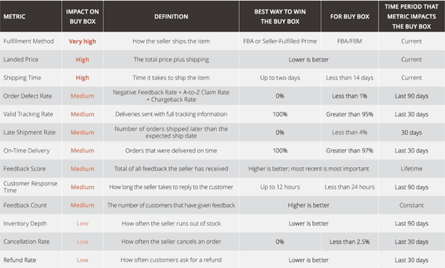 Amazon Buy Box Metrics