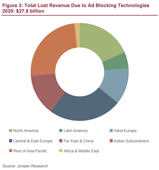 Lost Revenue from Ad Blockers