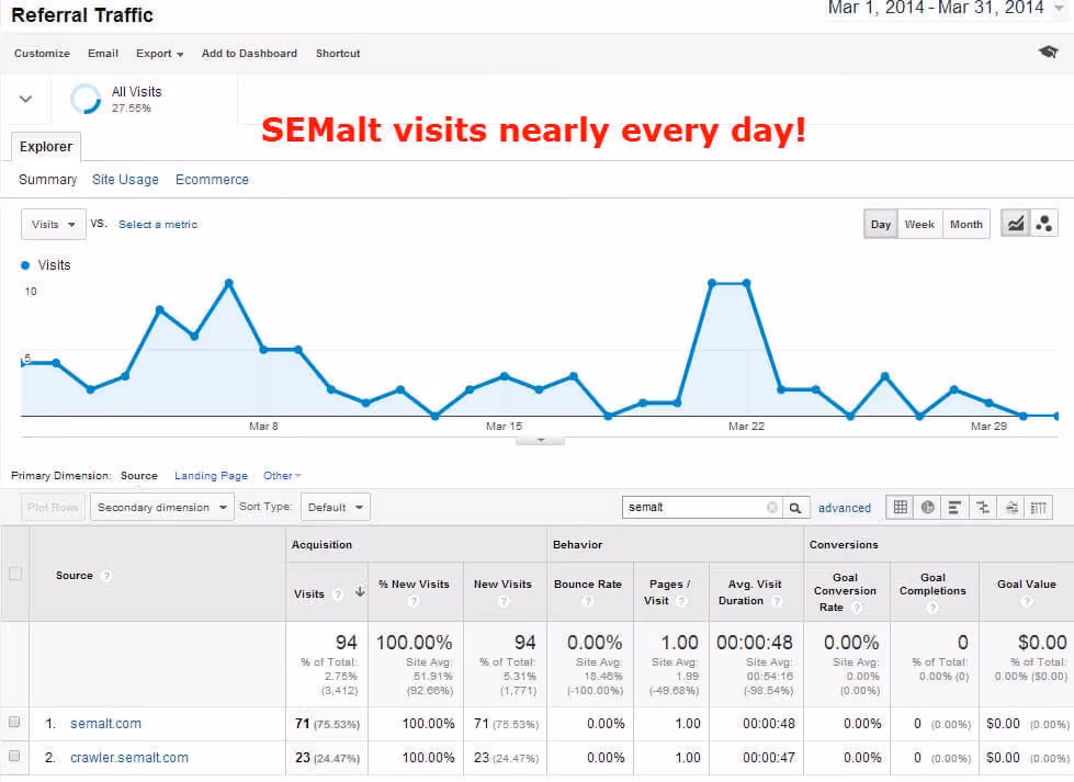 SEMalt referrals for March