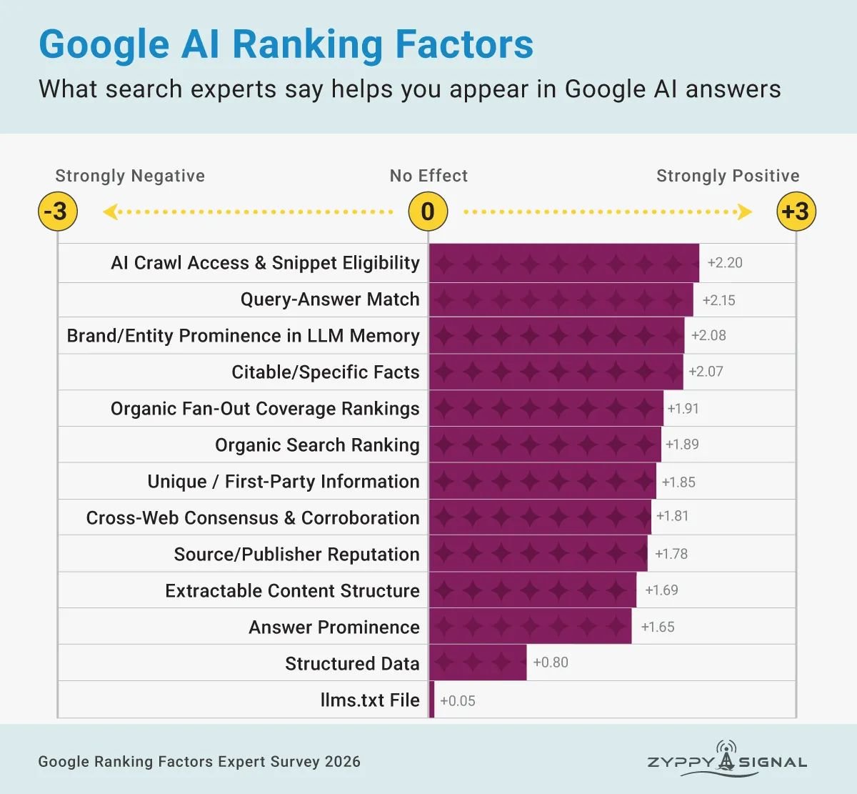 Bar chart of Google AI ranking factors rated by search experts. AI crawl access and snippet eligibility, query-answer match, brand or entity prominence, and citable facts score highest; structured data and llms.txt files score lowest.Caption: Source: Zyppy Signal, Google Ranking Factors Expert Survey 2026.