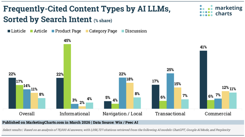 Bar chart of content types most cited by AI models by search intent. Articles dominate informational queries at 45%, listicles dominate commercial queries at 41%, and product and category pages lead navigation and local queries.Caption: Source: MarketingCharts, March 2026; data from Wix and Peec AI analysis of 75,000 AI answers across ChatGPT, Google AI Mode, and Perplexity.