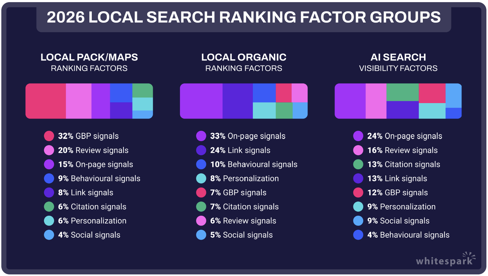 Whitespark breakdown of 2026 local search ranking factor groups. Google Business Profile signals lead local pack and maps at 32%, on-page signals lead local organic at 33%, and on-page signals lead AI search visibility at 24%, followed by reviews and citations.Caption: Source: Whitespark, 2026 Local Search Ranking Factors.