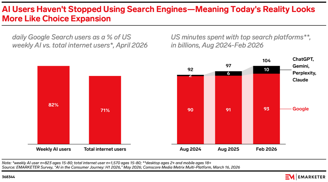 Two EMARKETER charts: 82% of weekly AI users and 71% of all US internet users use Google Search daily, and US minutes spent with search platforms grew from 92 billion in August 2024 to 104 billion in February 2026, with Google rising to 93 billion and AI platforms to 10 billion.Caption: Source: EMARKETER, “AI in the Consumer Journey: H1 2026,” May 2026; Comscore Media Metrix Multi-Platform, March 2026.