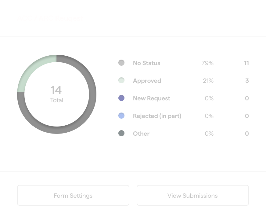 Donut chart showing 14 total ACC/ARC requests with 79% no status, 21% approved, and 0% new request, rejected, or other.